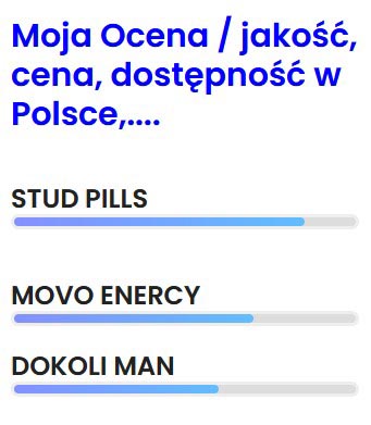 graficznie przedstawiony ranking o stud pills i innych tego typu środkach. Wykres